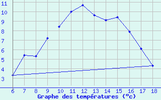 Courbe de tempratures pour Cihanbeyli