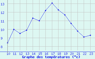 Courbe de tempratures pour Gaddede A