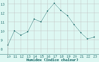 Courbe de l'humidex pour Gaddede A