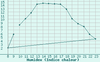 Courbe de l'humidex pour Clermont-Ferrand (63)