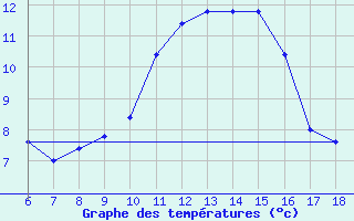 Courbe de tempratures pour Cap Mele (It)