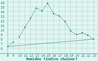 Courbe de l'humidex pour Doissat (24)