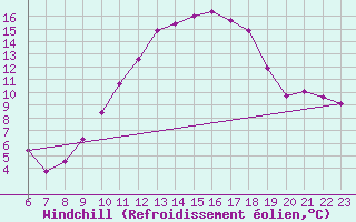 Courbe du refroidissement olien pour Doissat (24)