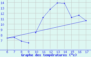 Courbe de tempratures pour Blus (40)