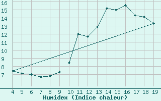 Courbe de l'humidex pour Blus (40)