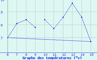 Courbe de tempratures pour Livno