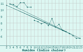 Courbe de l'humidex pour Combs-la-Ville (77)