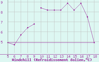 Courbe du refroidissement olien pour Frosinone