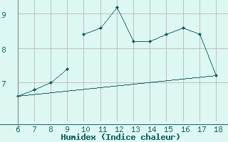 Courbe de l'humidex pour Capo Frasca