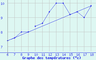 Courbe de tempratures pour Cap Mele (It)