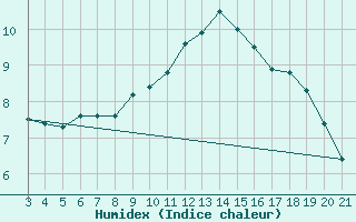 Courbe de l'humidex pour Bjelovar