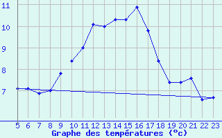Courbe de tempratures pour Castellfort