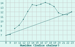 Courbe de l'humidex pour Grandfresnoy (60)