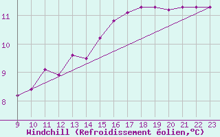 Courbe du refroidissement olien pour Remich (Lu)