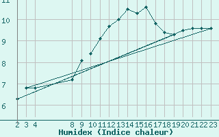 Courbe de l'humidex pour Vieste