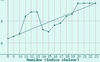 Courbe de l'humidex pour Helgoland