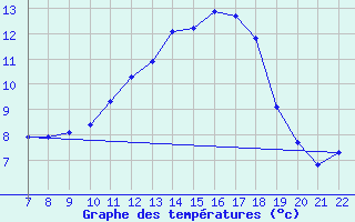 Courbe de tempratures pour Doissat (24)