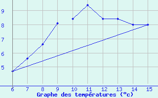 Courbe de tempratures pour Inebolu