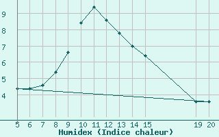 Courbe de l'humidex pour Gradacac