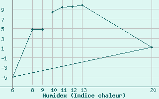 Courbe de l'humidex pour Jajce