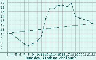 Courbe de l'humidex pour La Beaume (05)