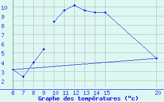 Courbe de tempratures pour Gradacac