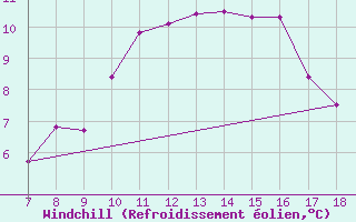 Courbe du refroidissement olien pour Cap Mele (It)