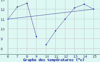 Courbe de tempratures pour Bugojno