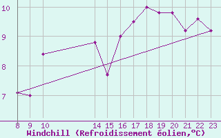 Courbe du refroidissement olien pour Boulogne (62)