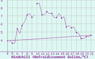 Courbe du refroidissement olien pour Mytilini Airport