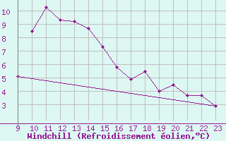 Courbe du refroidissement olien pour Lans-en-Vercors (38)