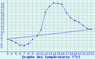 Courbe de tempratures pour Fiscaglia Migliarino (It)