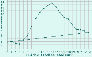 Courbe de l'humidex pour Semmering Pass