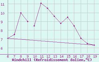 Courbe du refroidissement olien pour M. Calamita