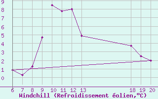 Courbe du refroidissement olien pour Pazin