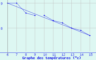 Courbe de tempratures pour Inebolu