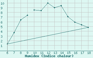 Courbe de l'humidex pour Cihanbeyli