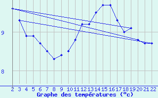Courbe de tempratures pour Variscourt (02)