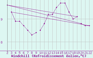 Courbe du refroidissement olien pour Variscourt (02)