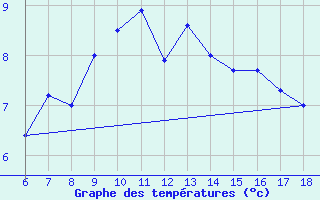 Courbe de tempratures pour Gaziantep