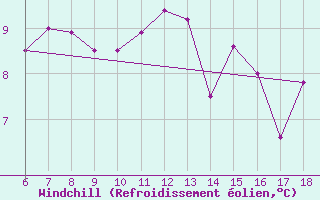 Courbe du refroidissement olien pour Pantelleria