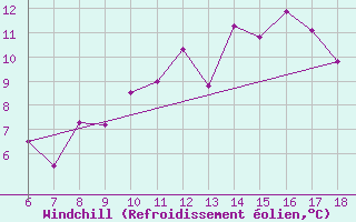 Courbe du refroidissement olien pour Bou-Saada