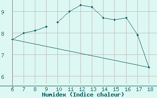 Courbe de l'humidex pour Kumkoy