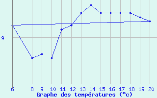 Courbe de tempratures pour Chopok