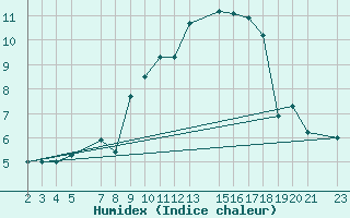 Courbe de l'humidex pour Sint Katelijne-waver (Be)