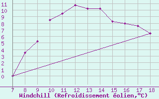 Courbe du refroidissement olien pour Guidonia