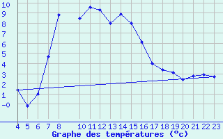Courbe de tempratures pour Grau Roig (And)