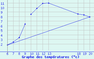 Courbe de tempratures pour Varazdin