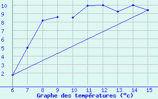 Courbe de tempratures pour Livno