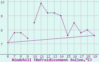 Courbe du refroidissement olien pour M. Calamita